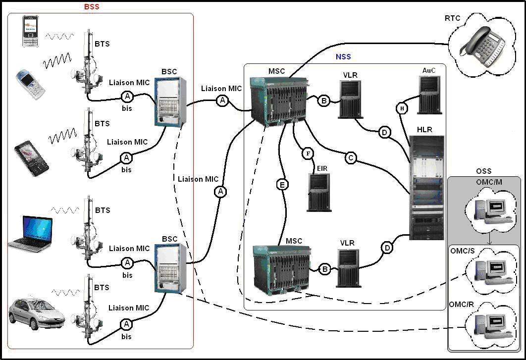 Architecture d'un réseau de télécommunication